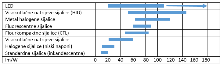 sijalice usporedba