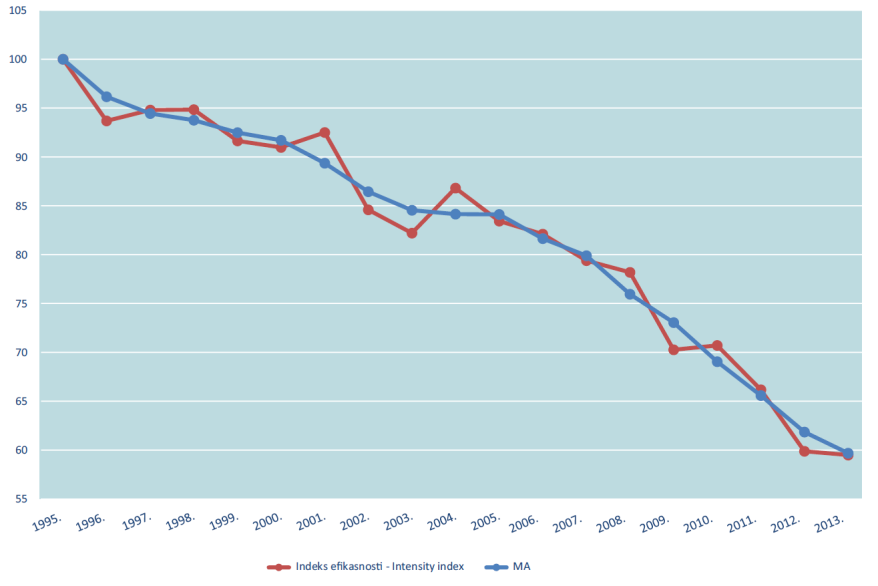 indeks intenzivnosti industrija