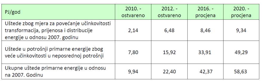 2. ostvarene i procijenjene uštede primarne energije