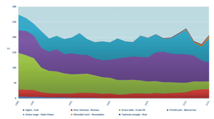 ukupna proizvodnja primarne energije - energija u hrvatskoj 2013