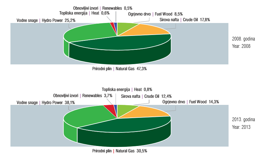 udio u proizvodnji primarne energije