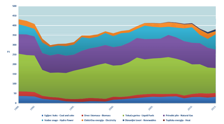 ukupna potrosnja energije