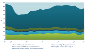 struktura utrosene energije
