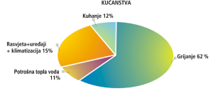 potrosnja kucanstva